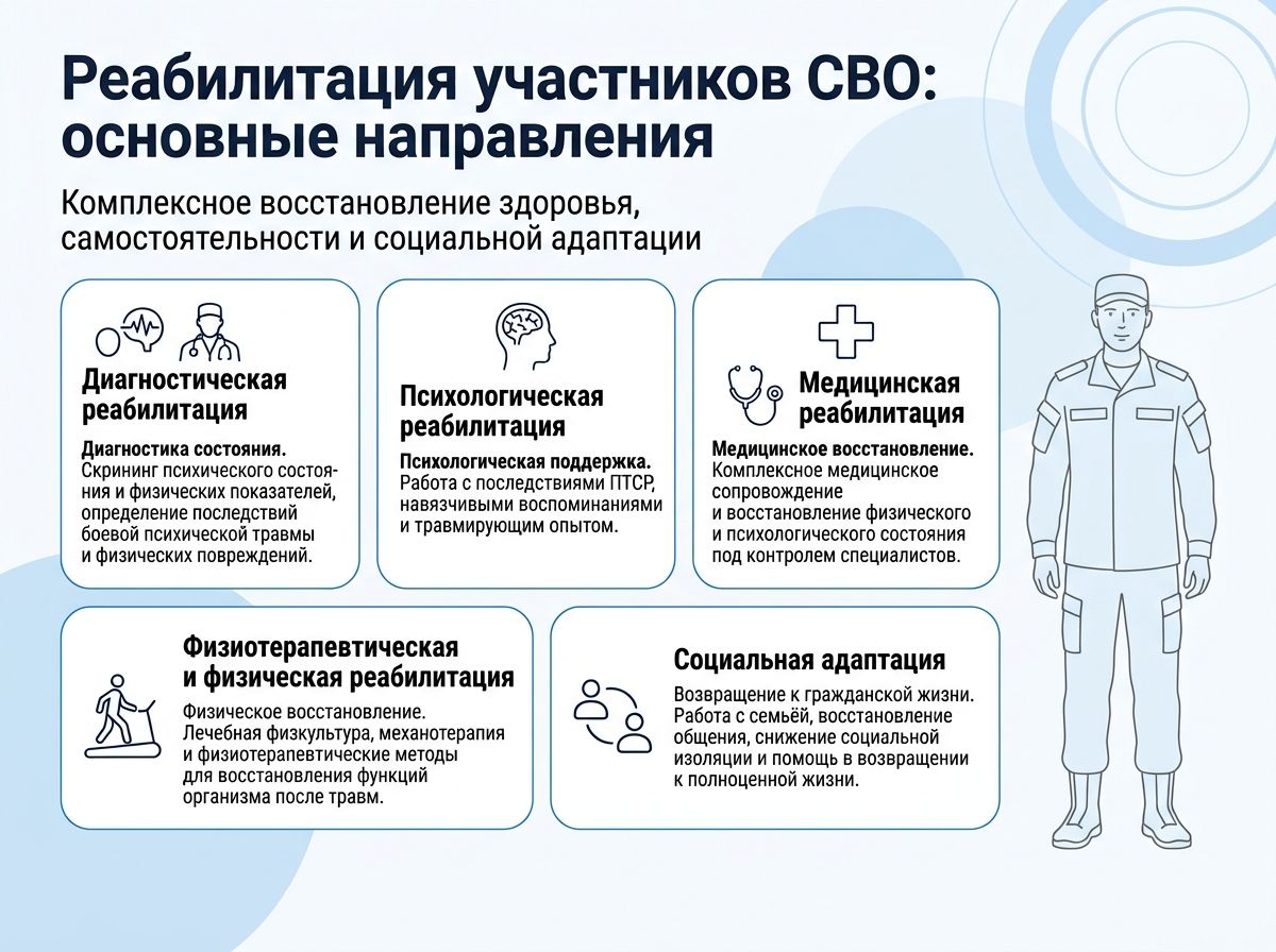 Реабилитация участников СВО в Джубге инфографика